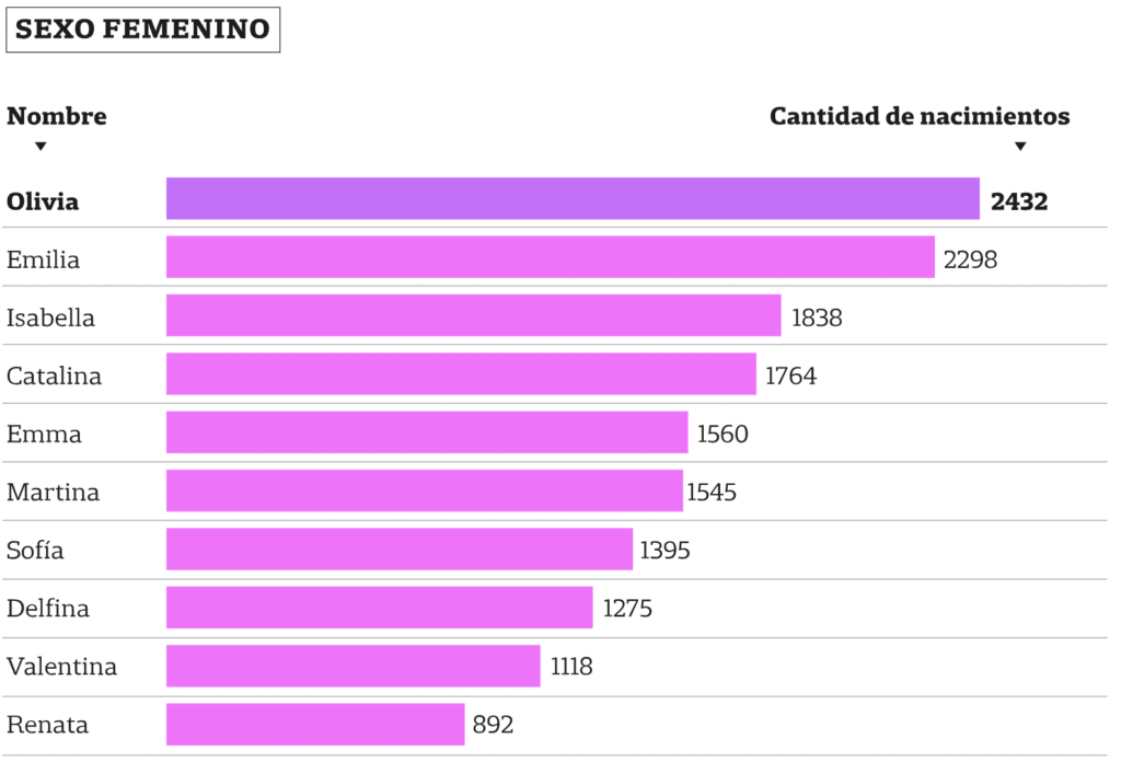 ¿Cómo se llaman tus hijos? Estos son los diez nombres más elegidos en la Argentina 1