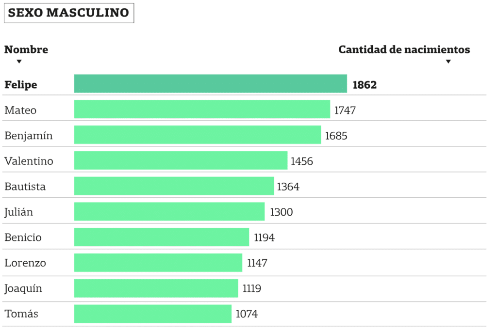 ¿Cómo se llaman tus hijos? Estos son los diez nombres más elegidos en la Argentina 2