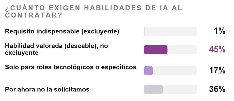 El 46% de las PyMEs argentinas exige saber de IA como requisito para entrar a trabajar, según Deel 1 El 46% de las PyMEs argentinas exige saber de IA como requisito para entrar a trabajar, según Deel 1