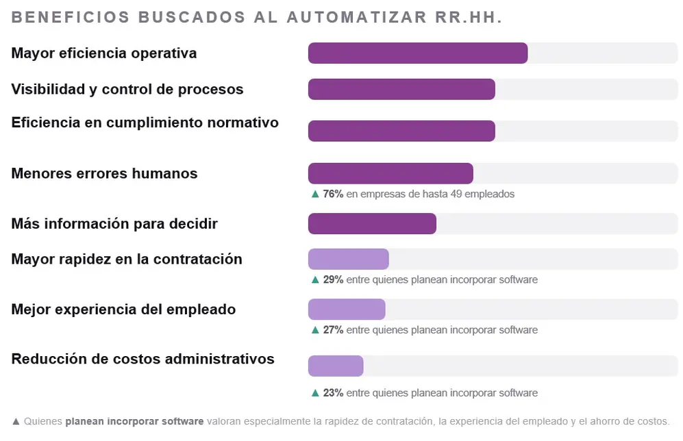 El 46% de las PyMEs argentinas exige saber de IA como requisito para entrar a trabajar, según Deel 3 El 46% de las PyMEs argentinas exige saber de IA como requisito para entrar a trabajar, según Deel 3